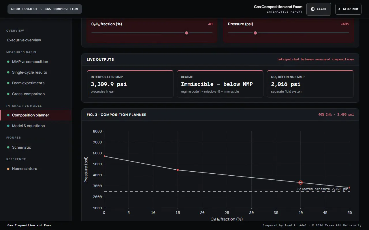 Gas-composition planner showing composition and pressure controls, miscibility status and the interpolated minimum-miscibility-pressure curve.