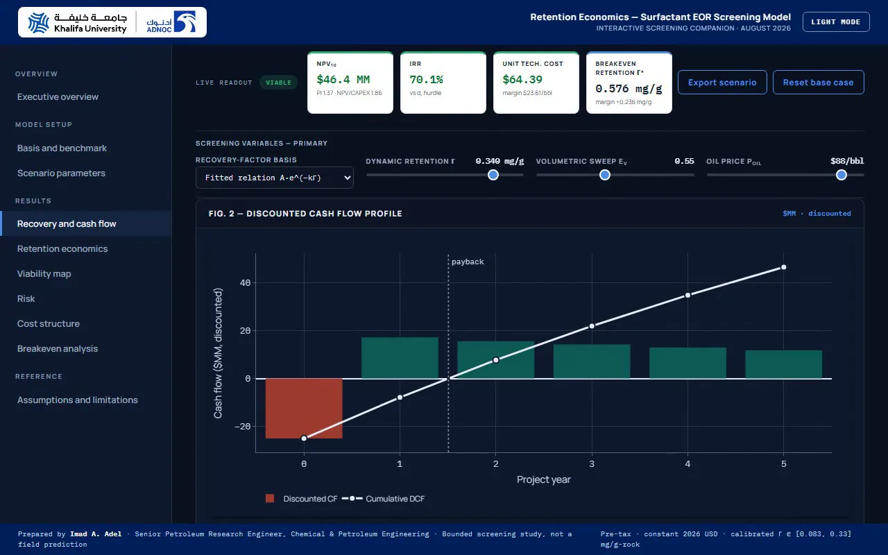 Retention economics cash-flow pane with the retention and price controls, financial readouts and discounted cash-flow plot.